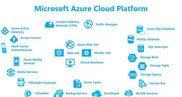 Microsoft Azure Cloud Computing Services